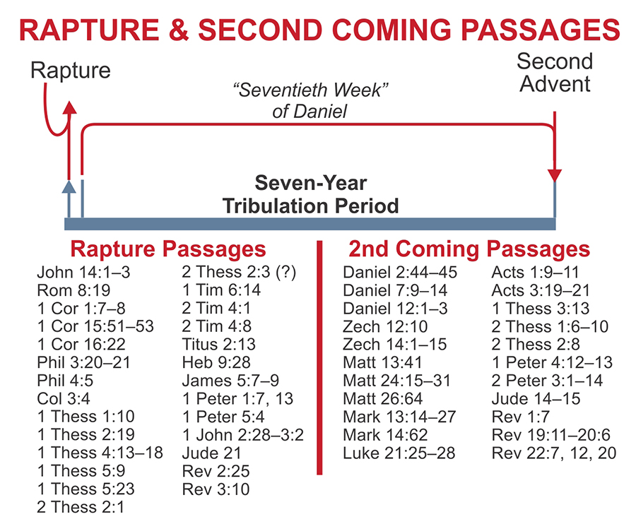 Ice Rapture and 2ndComing Passages